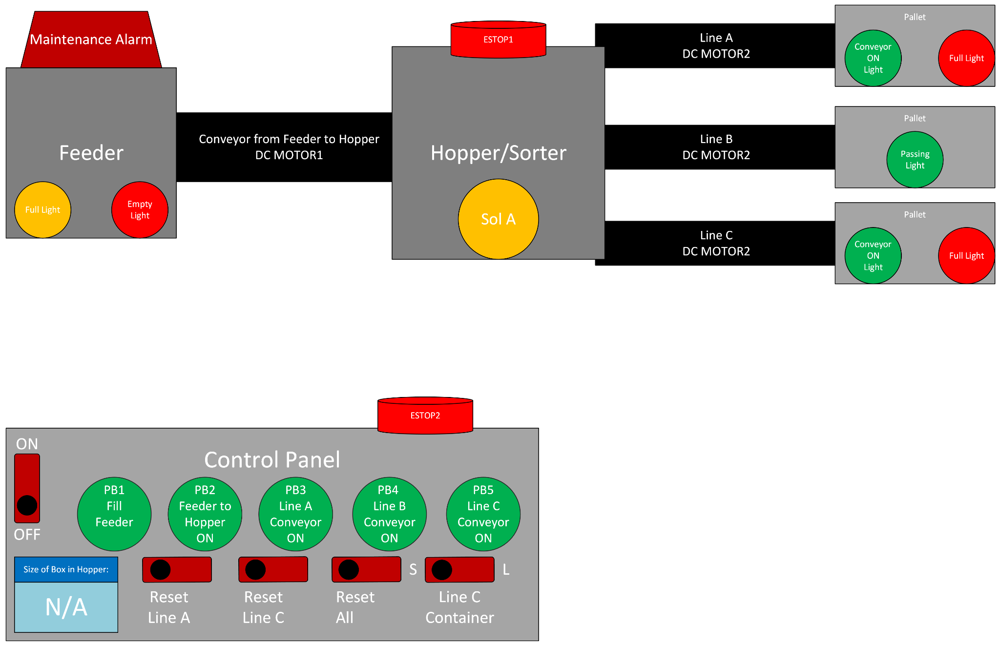 Figure 1 - Graphic of Conveyor System and Control Panel